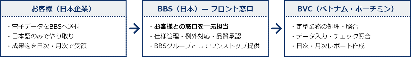 BBSグループ連携BPO体制