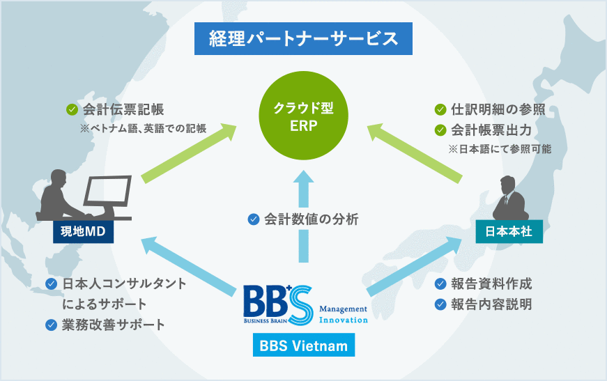 経理パートナーサービス3つの特長